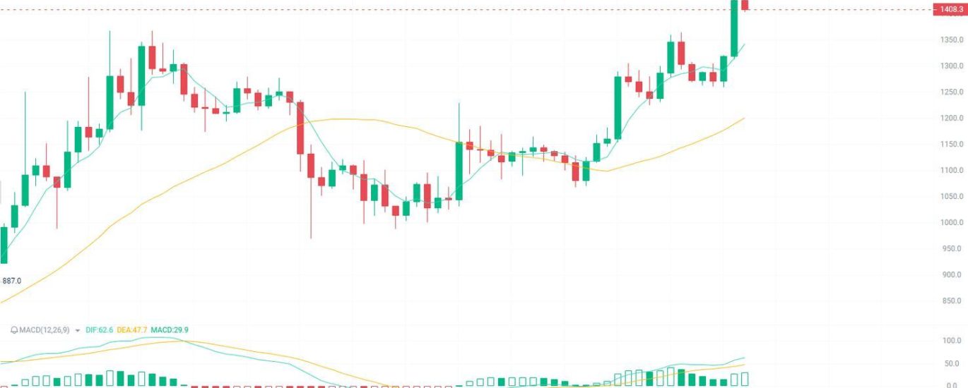 What Factors Influence the ETH Coin Price Chart?